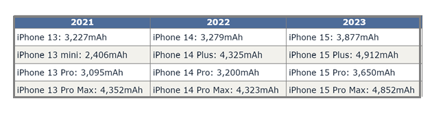 盐亭苹果15维修站分享iPhone15电池容量有多少